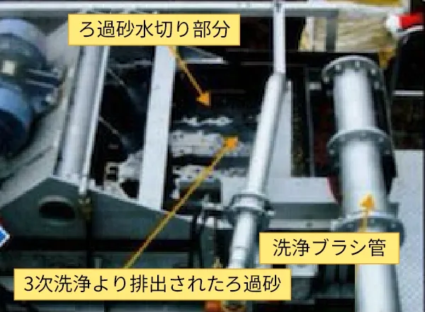 ③1次振動篩い機