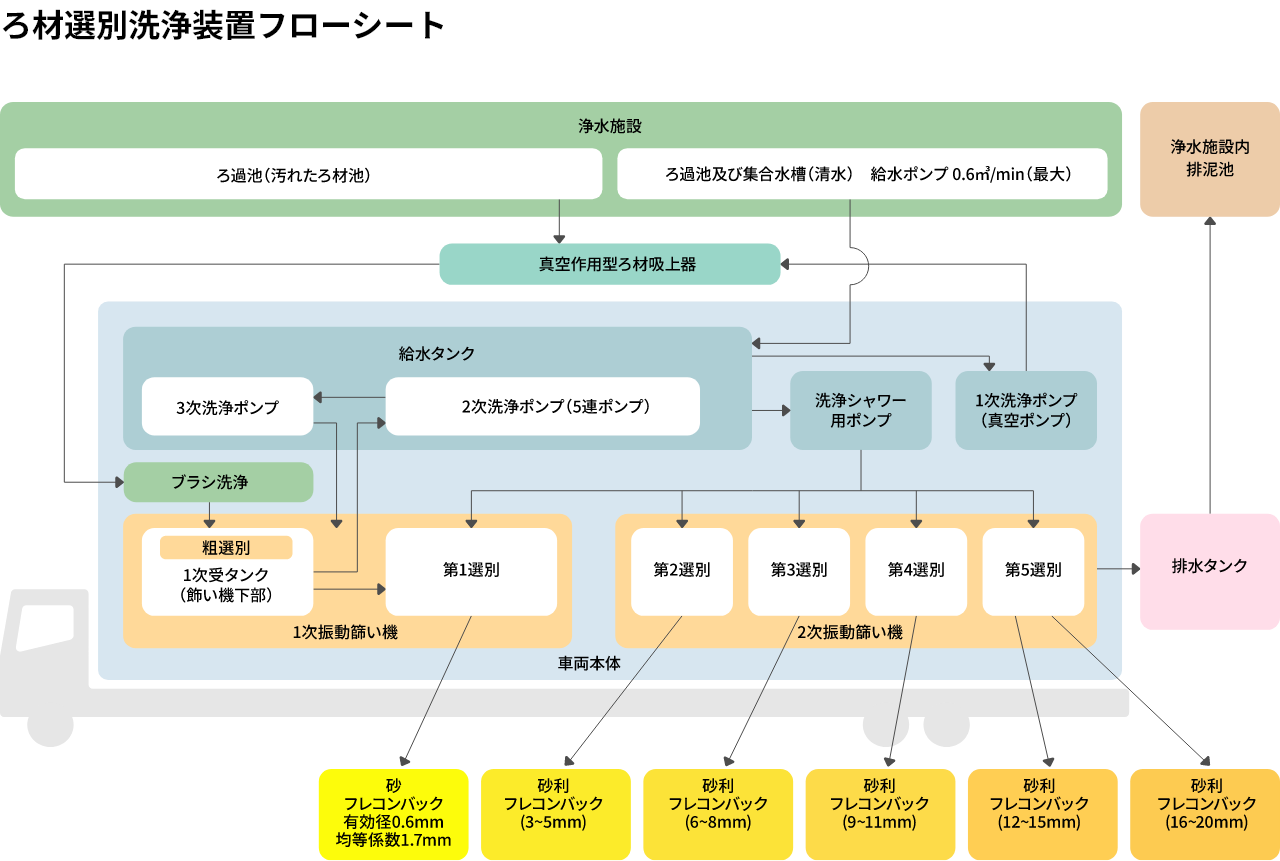 ろ材選別洗浄装置フローシート